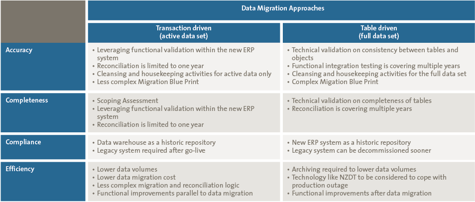 Migration Plan Template